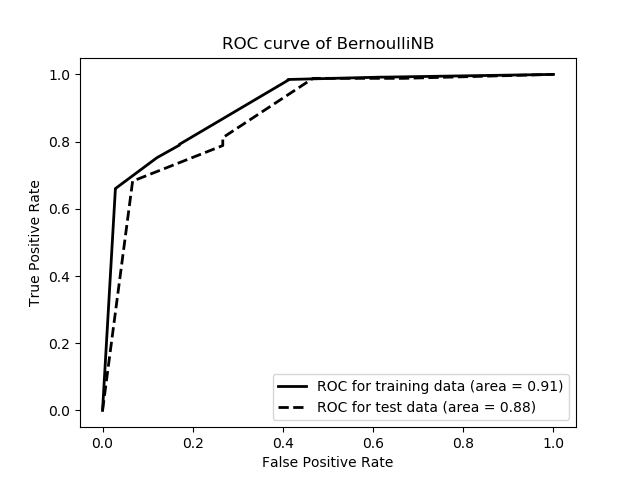 ROC curve